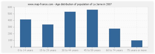 Age distribution of population of La Jarne in 2007